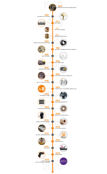 ไทม์ไลน์พร้อมข้อมูลหลักที่สำคัญในประวัติศาสตร์ของ igus®