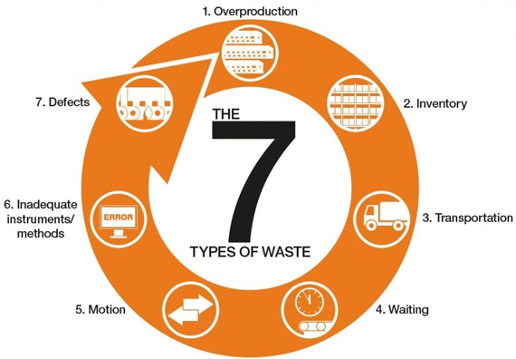 7 types of waste