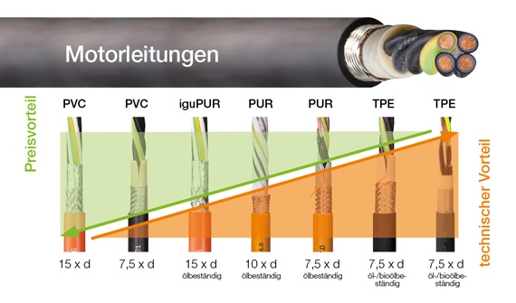 เช็คราคา chainflex สำหรับสายไฟมอเตอร์