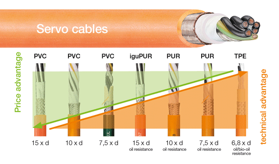 ตรวจสอบราคา servo cables