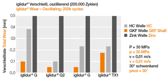 อัตราการสึกหรอของ GKF