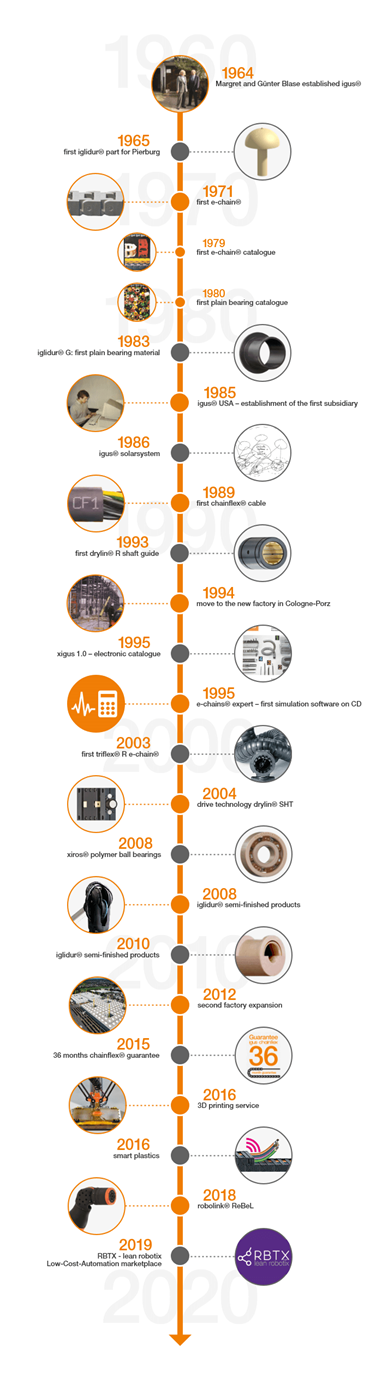 ไทม์ไลน์พร้อมข้อมูลหลักที่สำคัญในประวัติศาสตร์ของ igus®