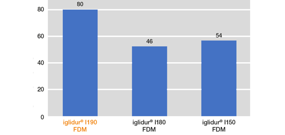 สัมประสิทธิ์แรงเสียดทาน iglidur® I190