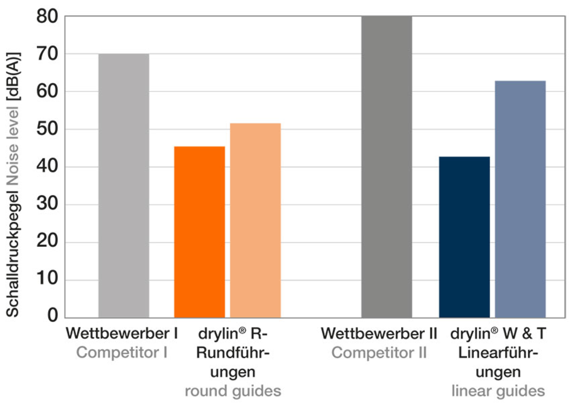 ระดับเสียง [dB(A)]